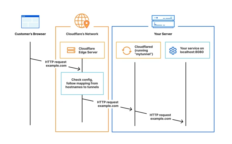 Cloudflare運作流程 | https://developers.cloudflare.com/cloudflare-one/connections/connect-networks/