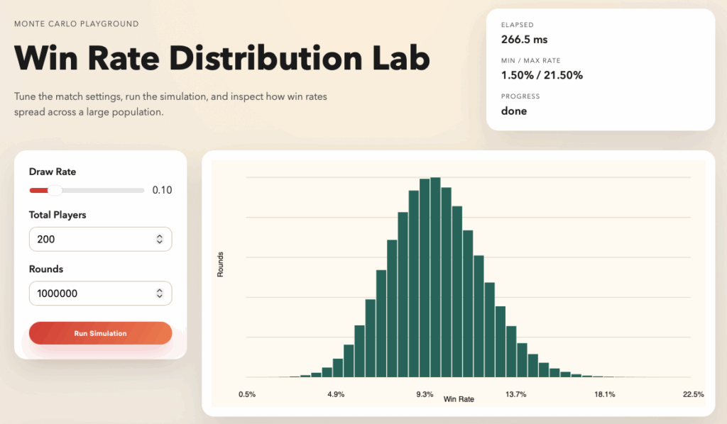 https://wr.alfred.wiki
Tune the match settings, run the simulation, and inspect how win rates spread across a large population.