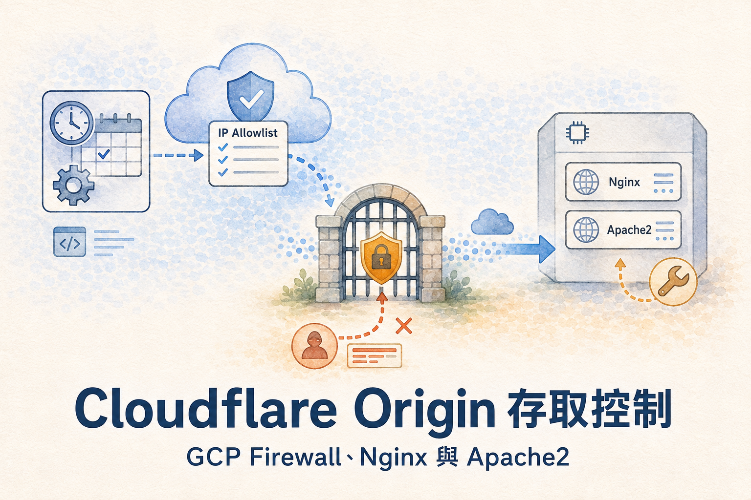 排程程序更新 Cloudflare IP Allowlist，GCP Firewall 只允許合格流量進入 Nginx 或 Apache2 VM 的示意圖