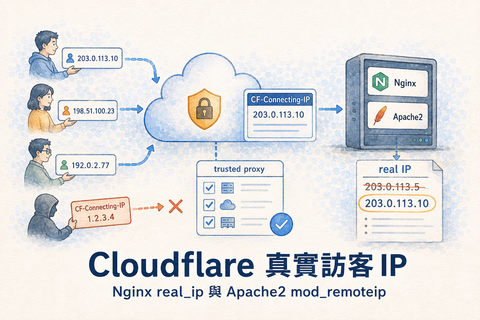 Cloudflare 傳遞 CF-Connecting-IP，Nginx 或 Apache2 驗證 trusted proxy 後記錄真實訪客 IP 的示意圖
