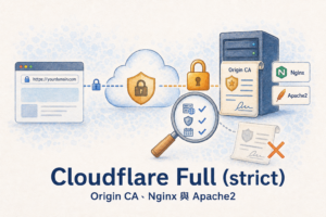 瀏覽器經 Cloudflare 連向 Origin，Cloudflare 驗證 Origin CA 憑證主機名稱、簽發者與有效期的示意圖